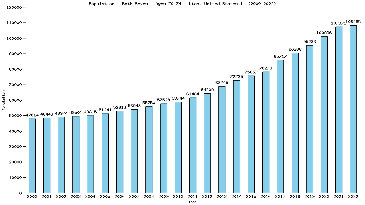 Graph showing Populalation - Elderly Men And Women - Aged 70-74 - [2000-2022] | Utah, United-states